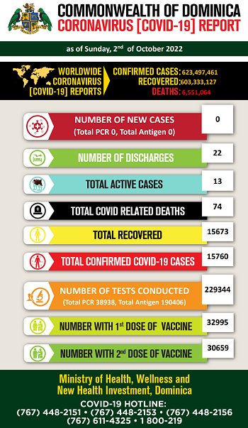 latest covid statistics for Dominica