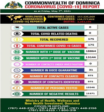 Covid 19 stats for Dominica, early May 2021
